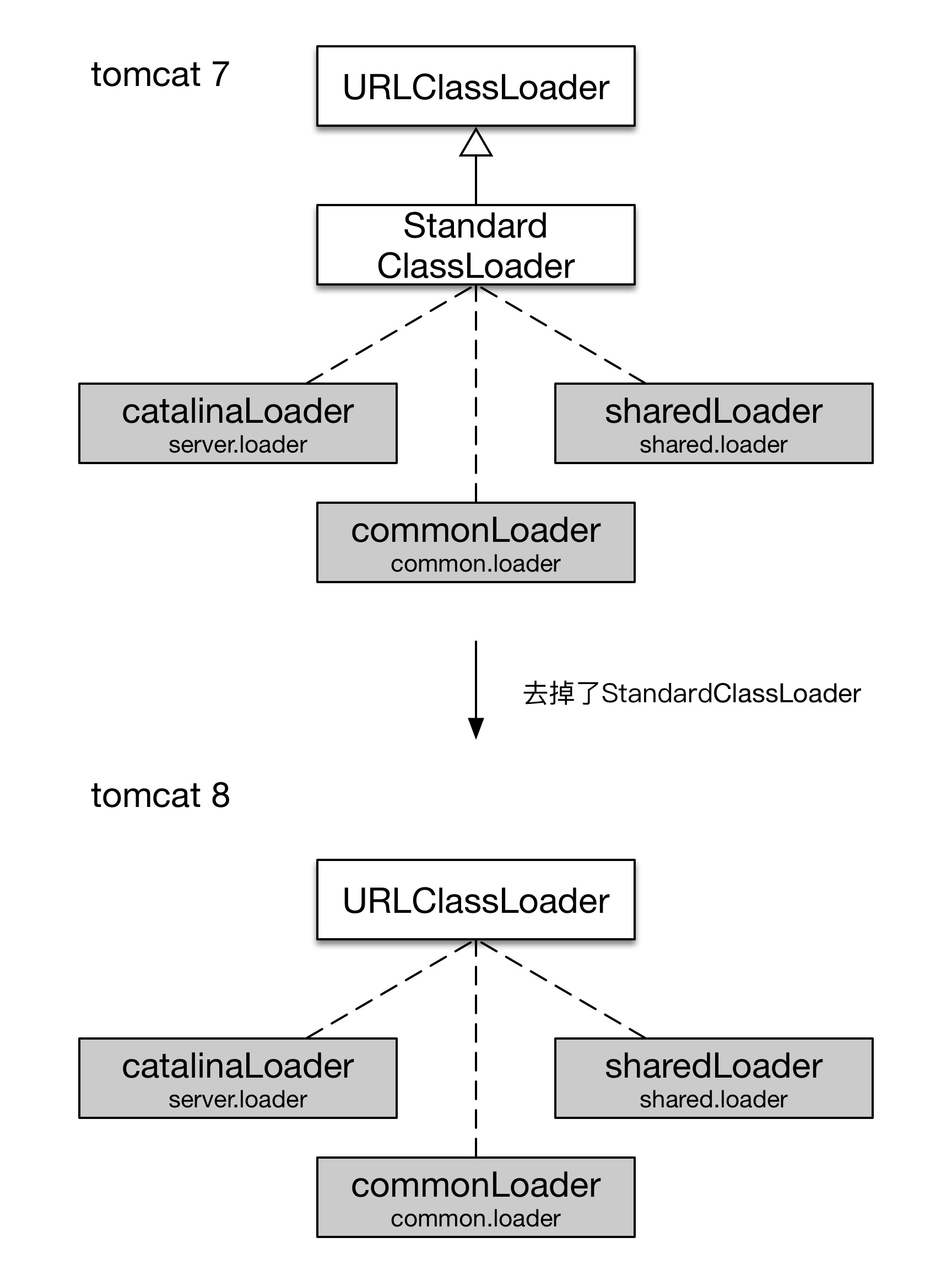 StandardClossLoader